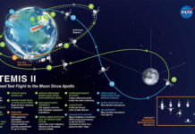 Columna de Astronomía. Artemis II